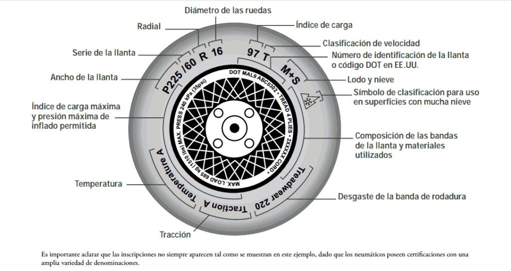 Cómo se lee un caucho